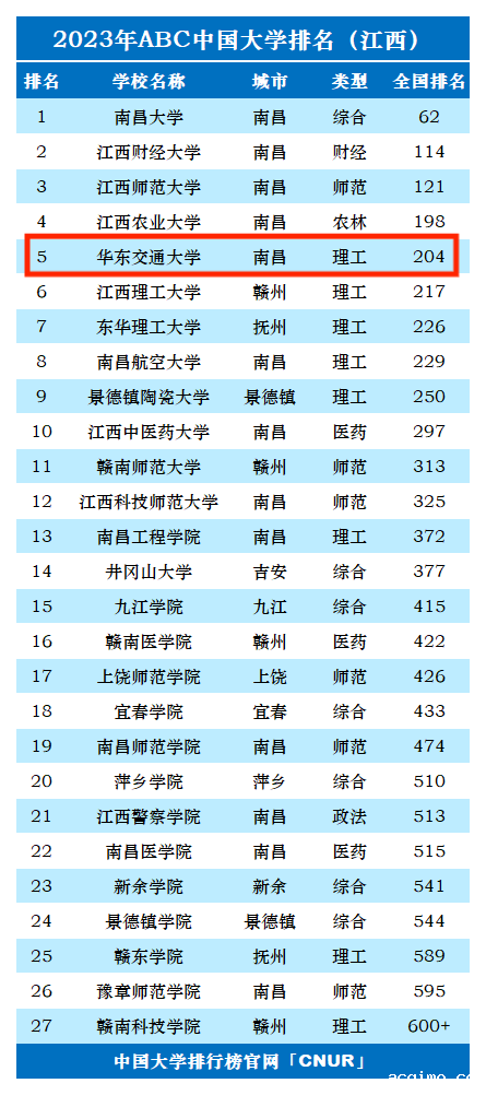 2023年华东交通大学排名_评级-第1张图片-伟德下载ios版