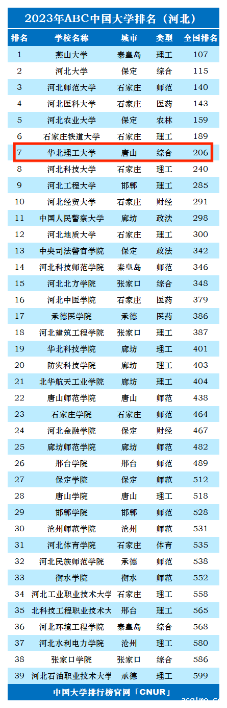 2023年华北理工大学排名_评级-第1张图片-伟德下载ios版