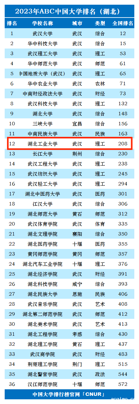 2023年湖北工业大学排名_评级-第1张图片-伟德下载ios版