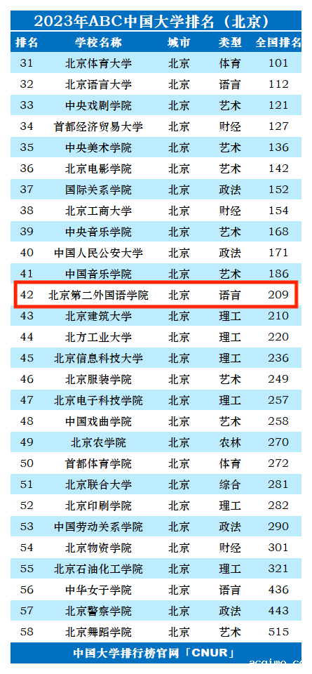 2023年北京第二外国语学院排名_评级-第1张图片-伟德下载ios版