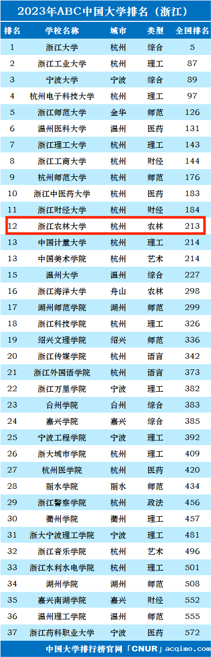 2023年浙江农林大学排名_评级-第1张图片-伟德下载ios版
