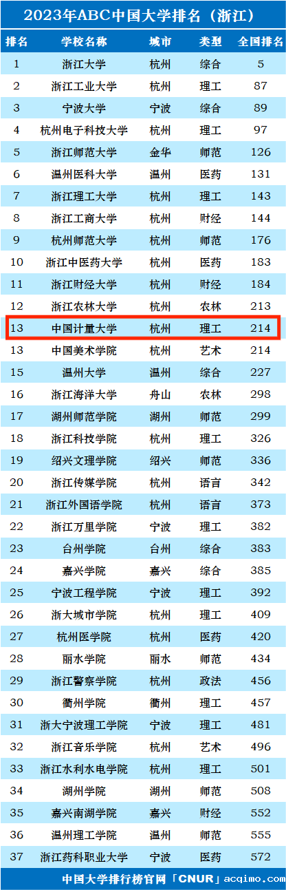 2023年中国计量大学排名_评级-第1张图片-伟德下载ios版