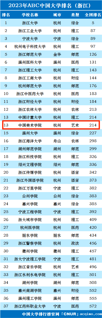 2023年中国美术学院排名_评级-第1张图片-伟德下载ios版