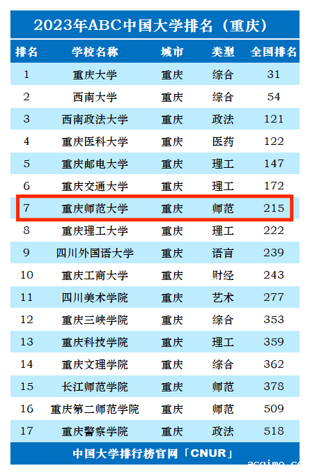 2023年重庆师范大学排名_评级-第1张图片-伟德下载ios版