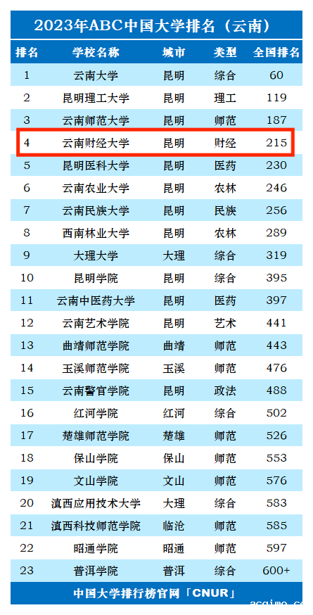 2023年云南财经大学排名_评级-第1张图片-伟德下载ios版