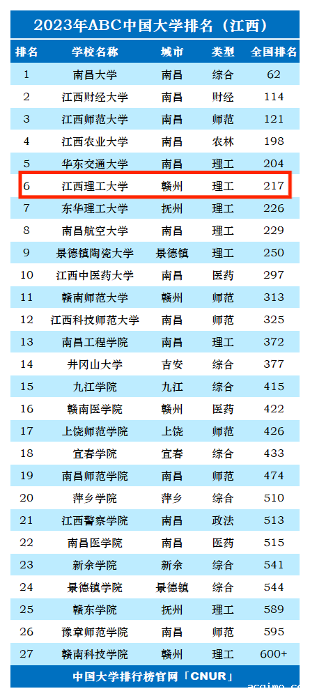 2023年江西理工大学排名_评级-第1张图片-伟德下载ios版
