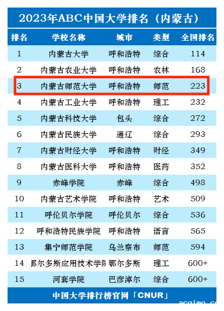 2023年内蒙古师范大学排名_评级-第1张图片-伟德下载ios版