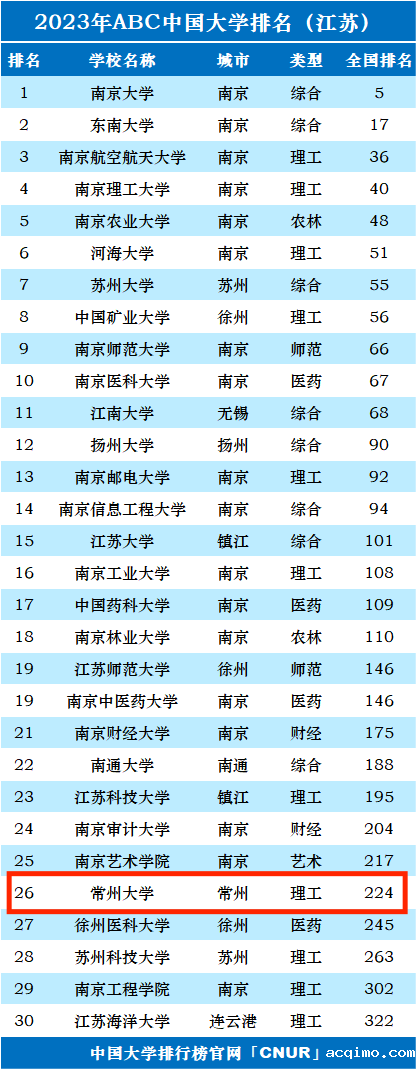 2023年常州大学排名_评级-第1张图片-伟德下载ios版