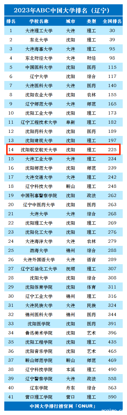 2023年沈阳航空航天大学排名_评级-第1张图片-伟德下载ios版