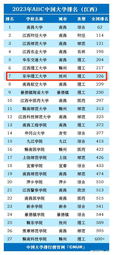 2023年东华理工大学排名_评级-第1张图片-伟德下载ios版