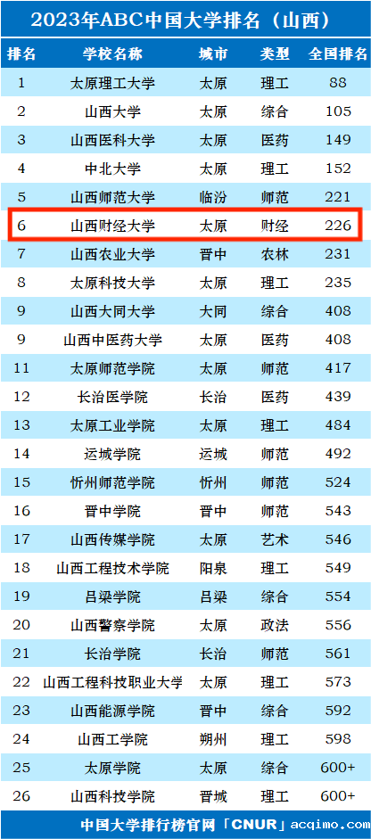 2023年山西财经大学排名_评级-第1张图片-伟德下载ios版