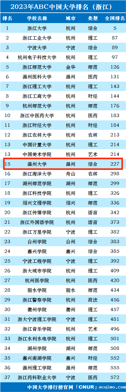 2023年温州大学排名_评级-第1张图片-伟德下载ios版