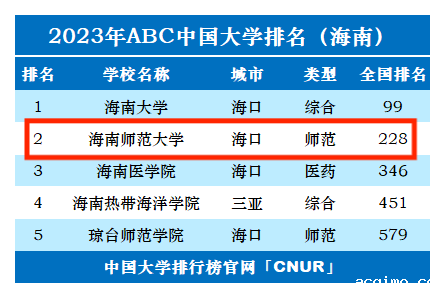 2023年海南师范大学排名_评级-第1张图片-伟德下载ios版