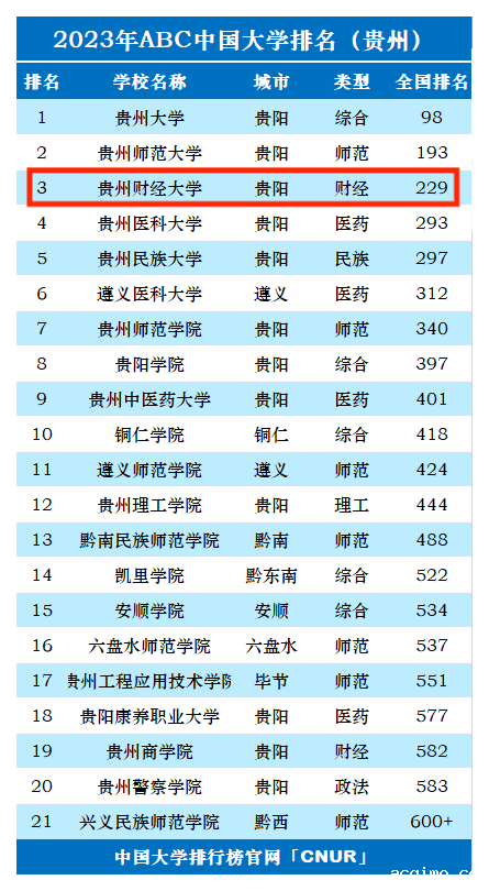 2023年贵州财经大学排名_评级-第1张图片-伟德下载ios版