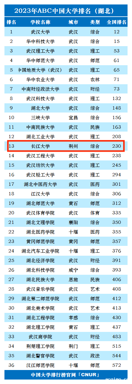 2023年长江大学排名_评级-第1张图片-伟德下载ios版