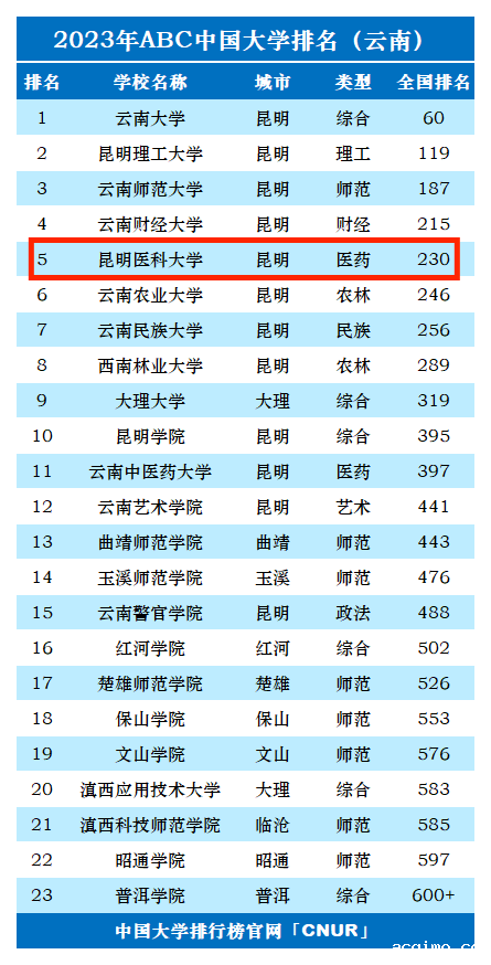 2023年昆明医科大学排名_评级-第1张图片-伟德下载ios版