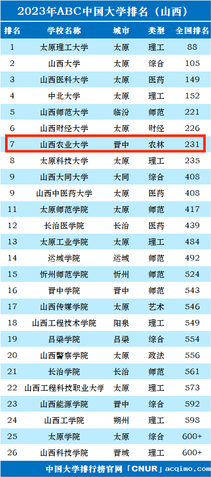 2023年山西农业大学排名_评级-第1张图片-伟德下载ios版