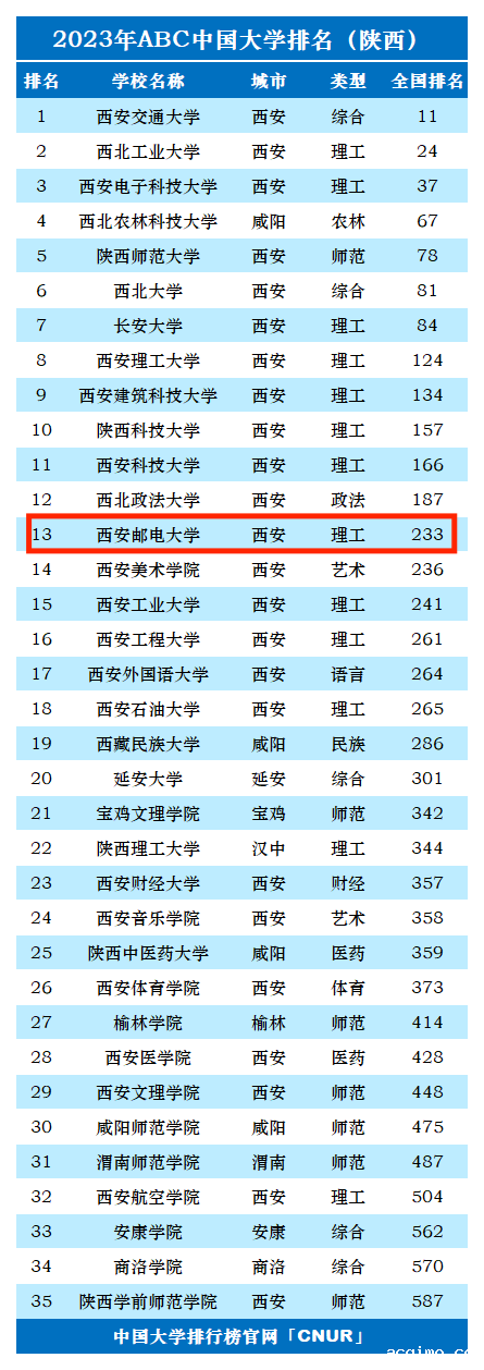 2023年西安邮电大学排名_评级-第1张图片-伟德下载ios版