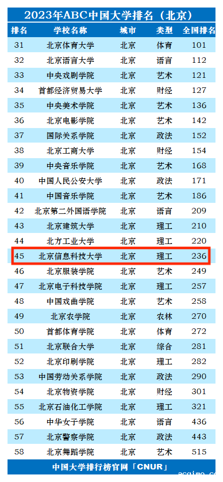 2023年北京信息科技大学排名_评级-第1张图片-伟德下载ios版