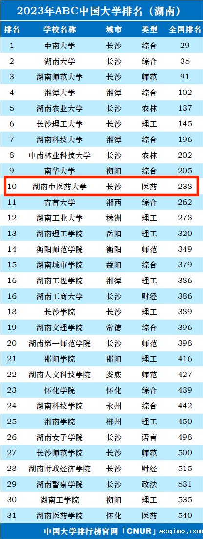 2023年湖南中医药大学排名_评级-第1张图片-伟德下载ios版