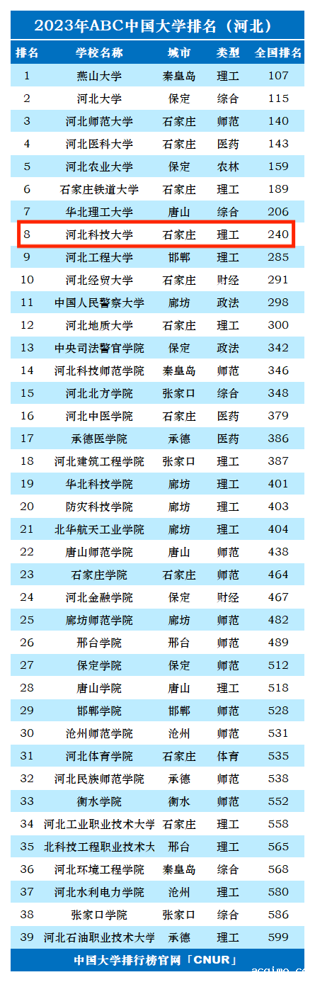 2023年河北科技大学排名_评级-第1张图片-伟德下载ios版