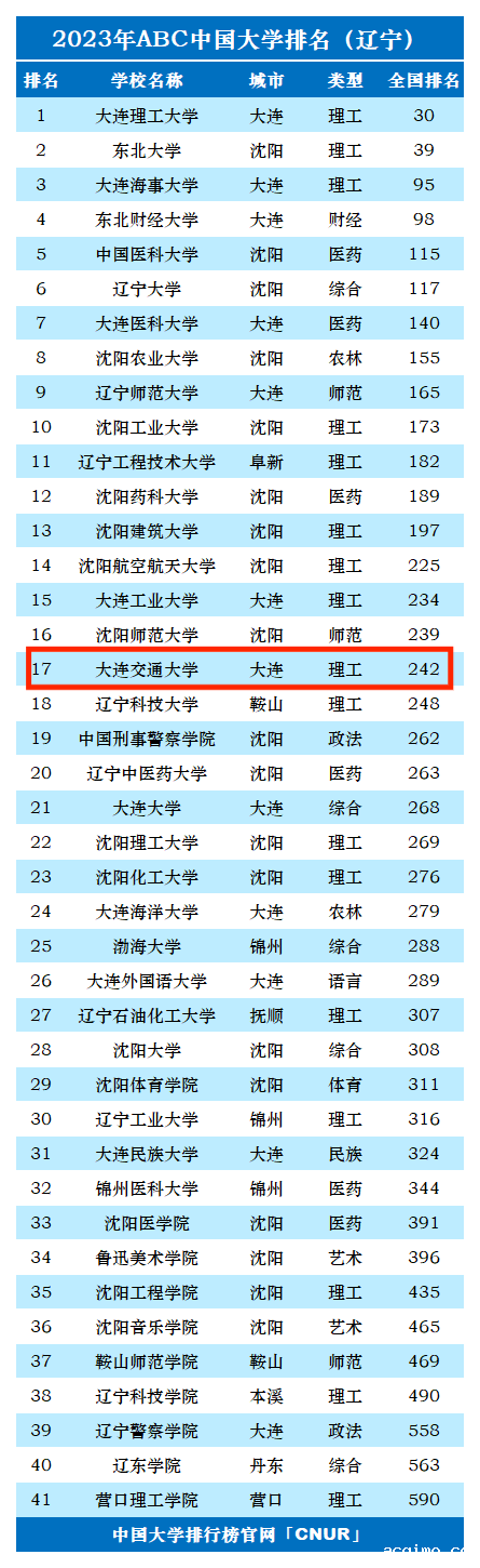 2023年大连交通大学排名_评级-第1张图片-伟德下载ios版