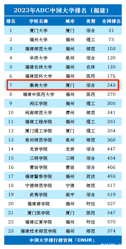 2023年集美大学排名_评级-第1张图片-伟德下载ios版
