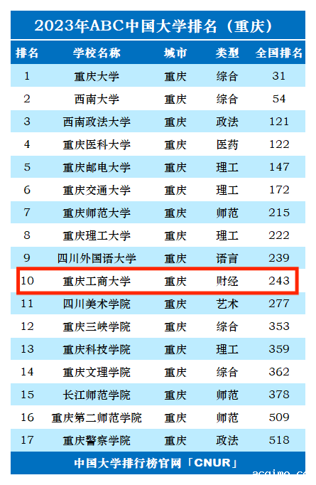 2023年重庆工商大学排名_评级-第1张图片-伟德下载ios版