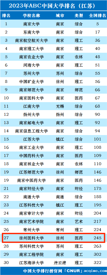 2023年徐州医科大学排名_评级-第1张图片-伟德下载ios版