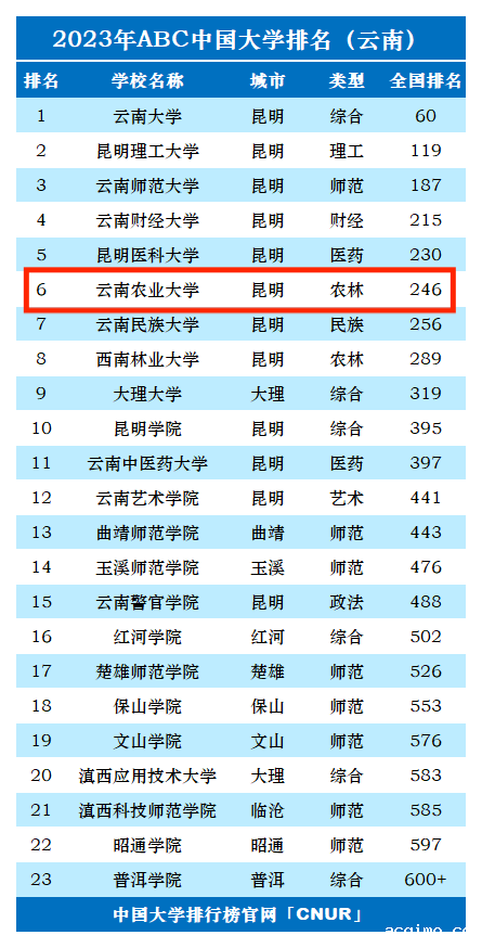 2023年云南农业大学排名_评级-第1张图片-伟德下载ios版