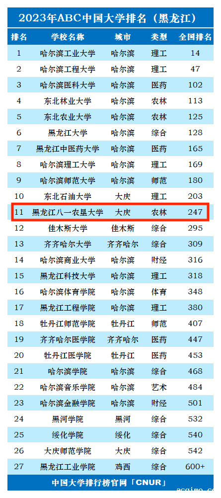 2023年黑龙江八一农垦大学排名_评级-第1张图片-伟德下载ios版