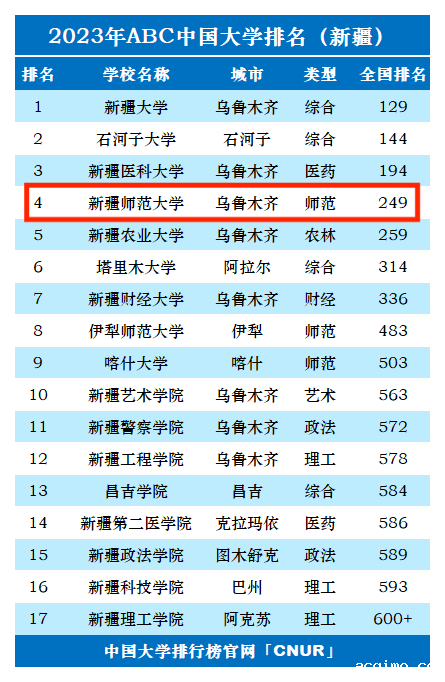 2023年新疆师范大学排名_评级-第1张图片-伟德下载ios版