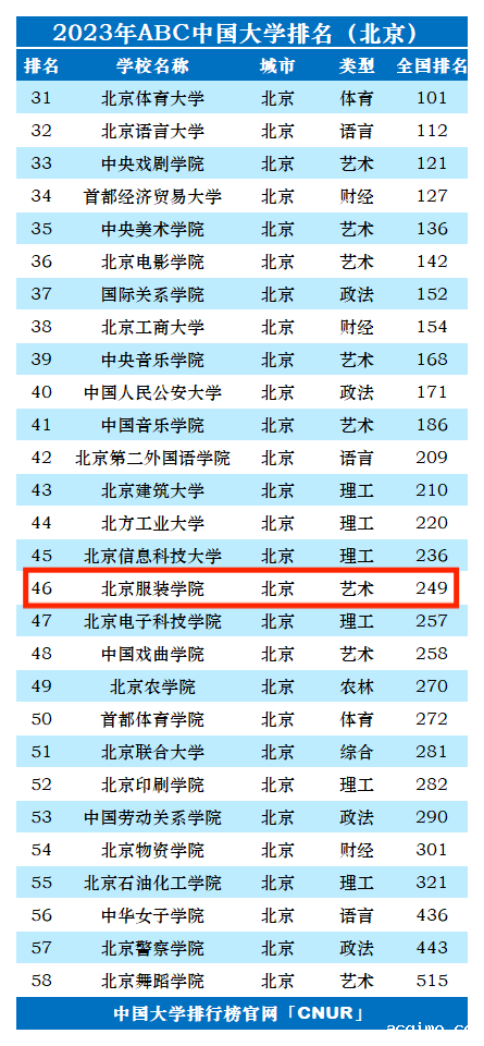 2023年北京服装学院排名_评级-第1张图片-伟德下载ios版