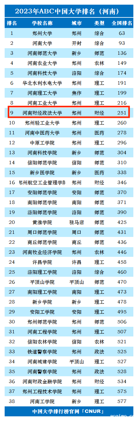 2023年河南财经政法大学排名_评级-第1张图片-伟德下载ios版