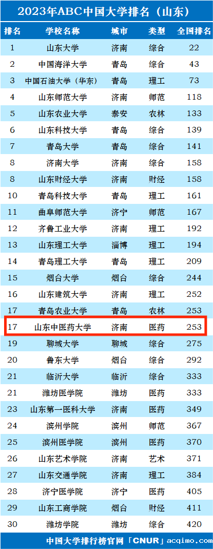 2023年山东中医药大学排名_评级-第1张图片-伟德下载ios版