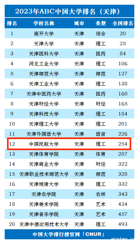 2023年中国民航大学排名_评级-第1张图片-伟德下载ios版