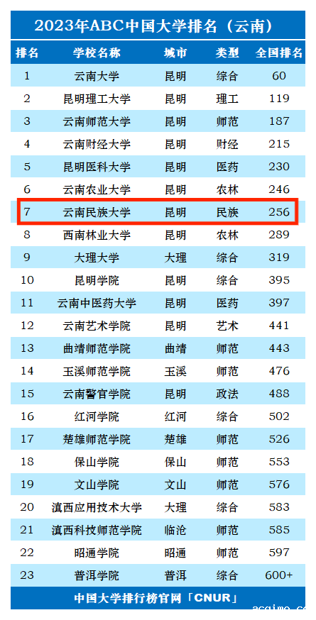 2023年云南民族大学排名_评级-第1张图片-伟德下载ios版