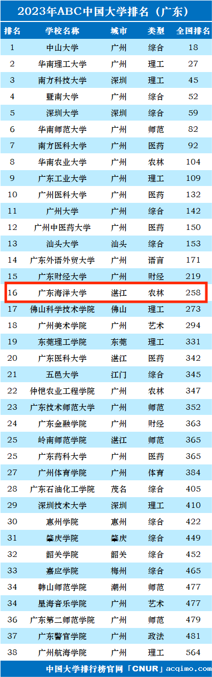 2023年广东海洋大学排名_评级-第1张图片-伟德下载ios版