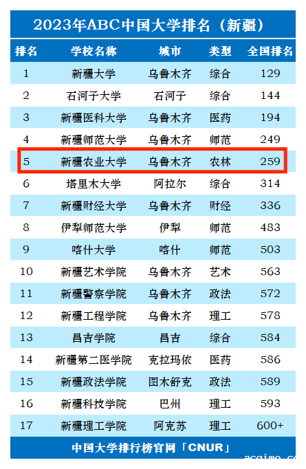 2023年新疆农业大学排名_评级-第1张图片-伟德下载ios版