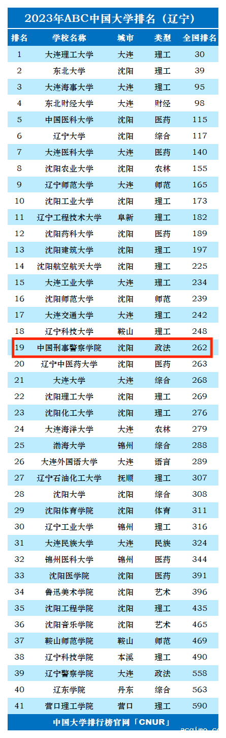 2023年中国刑事警察学院排名_评级-第1张图片-伟德下载ios版