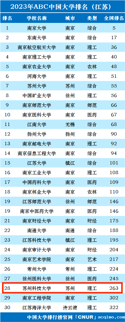 2023年苏州科技大学排名_评级-第1张图片-伟德下载ios版