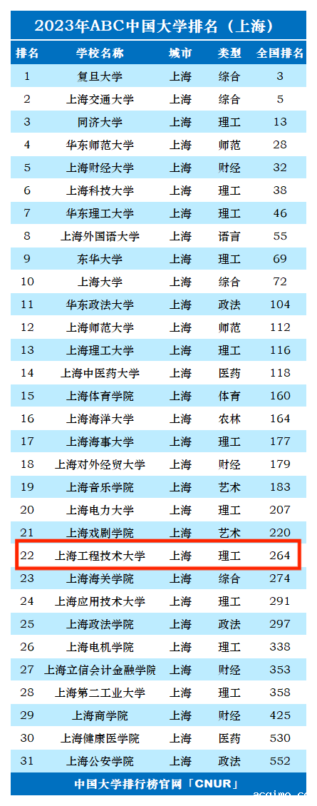 2023年上海工程技术大学排名_评级-第1张图片-伟德下载ios版