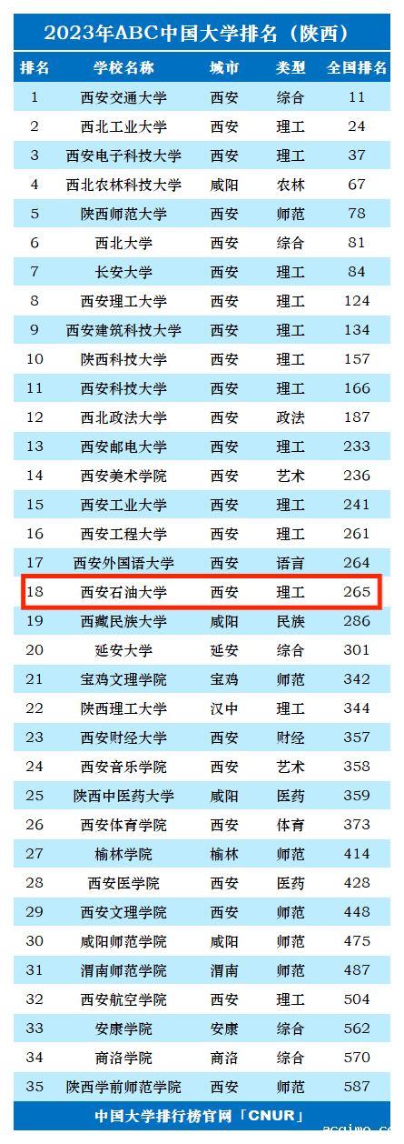 2023年西安石油大学排名_评级-第1张图片-伟德下载ios版