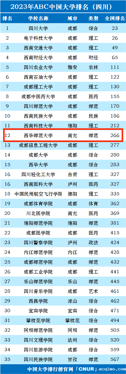 2023年西华师范大学排名_评级-第1张图片-伟德下载ios版