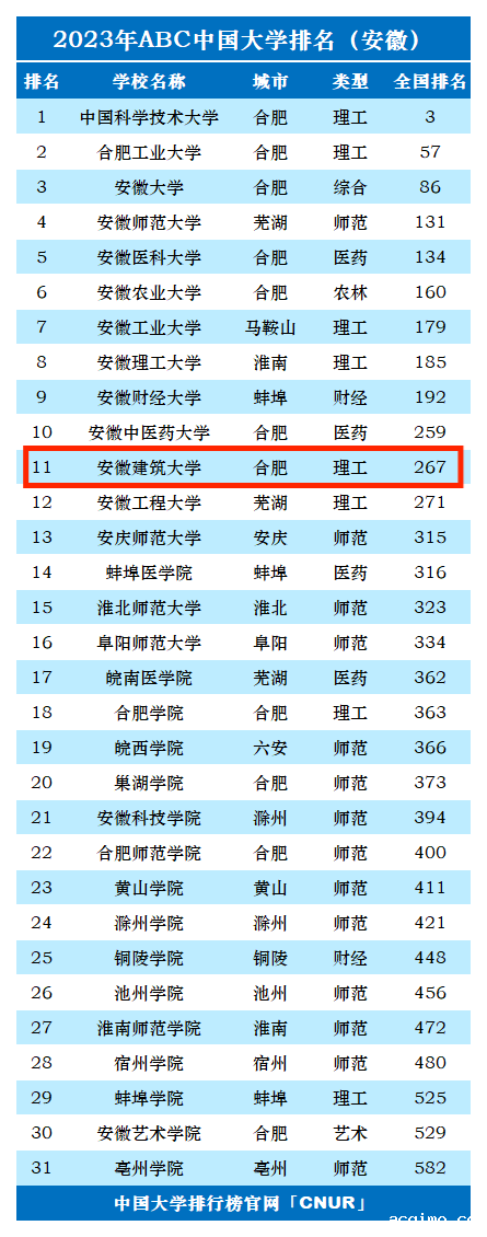 2023年安徽建筑大学排名_评级-第1张图片-伟德下载ios版