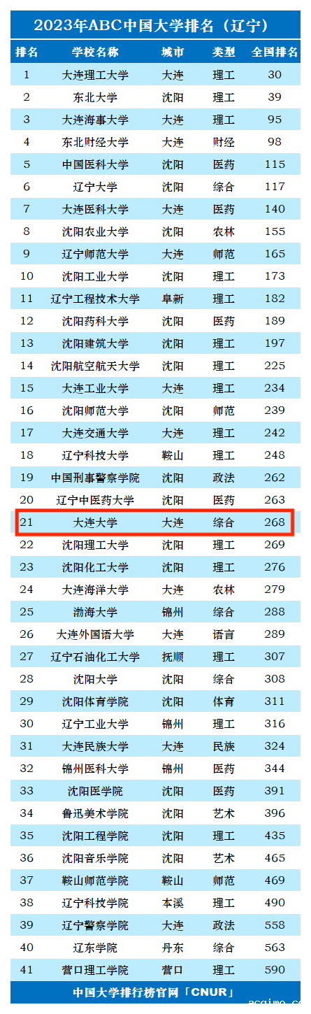 2023年大连大学排名_评级-第1张图片-伟德下载ios版