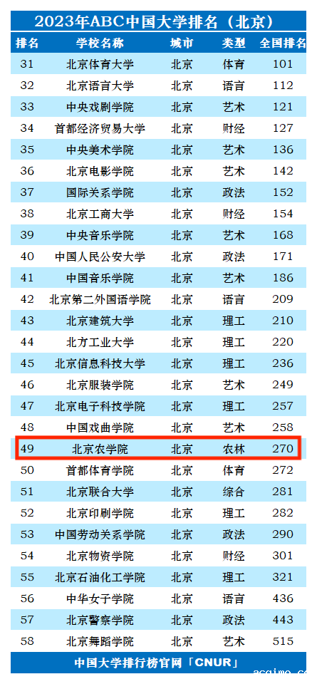 2023年北京农学院排名_评级-第1张图片-伟德下载ios版
