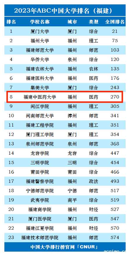 2023年福建中医药大学排名_评级-第1张图片-伟德下载ios版