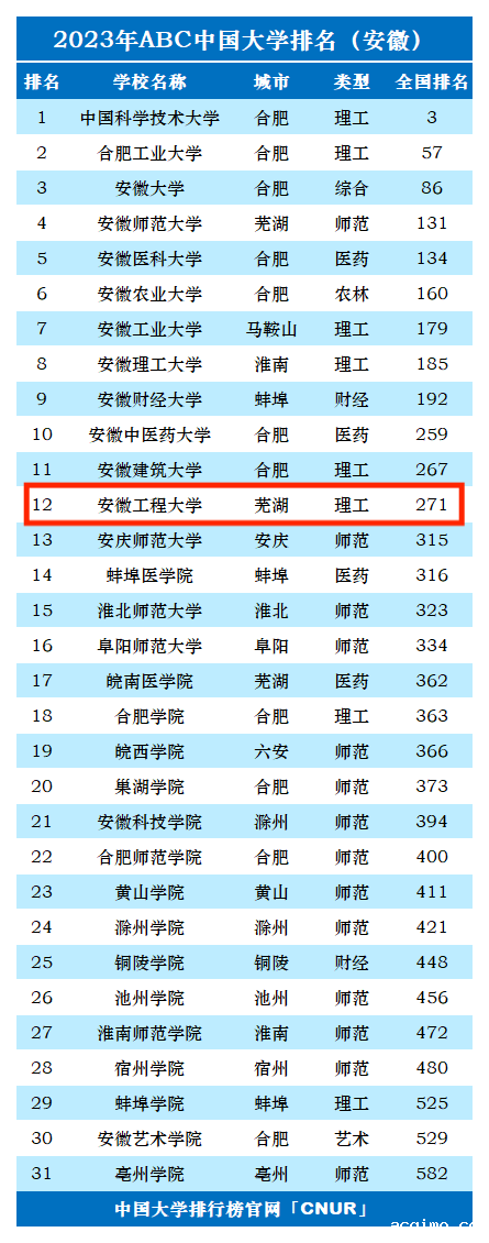 2023年安徽工程大学排名_评级-第1张图片-伟德下载ios版