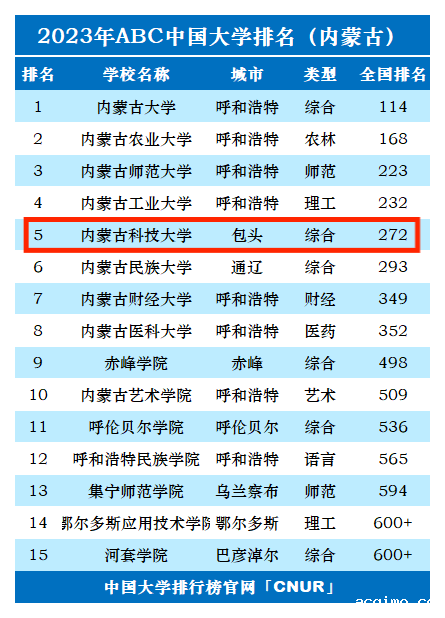 2023年内蒙古科技大学排名_评级-第1张图片-伟德下载ios版